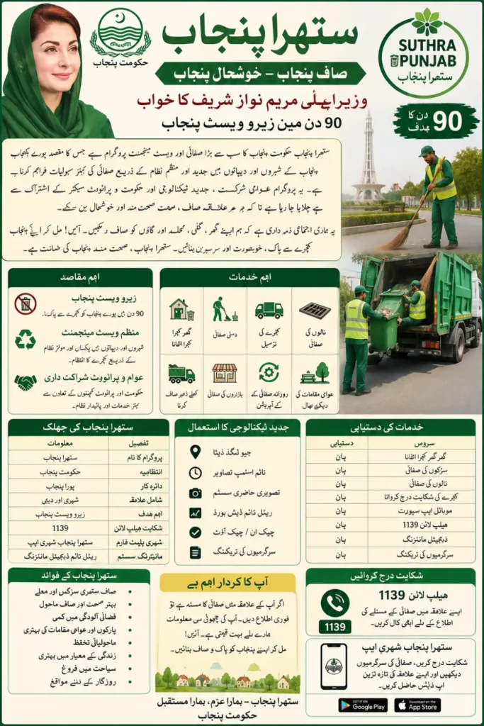 Suthra Punjab Initiative 2026: Zero Waste Punjab Mission, Features and Public Services