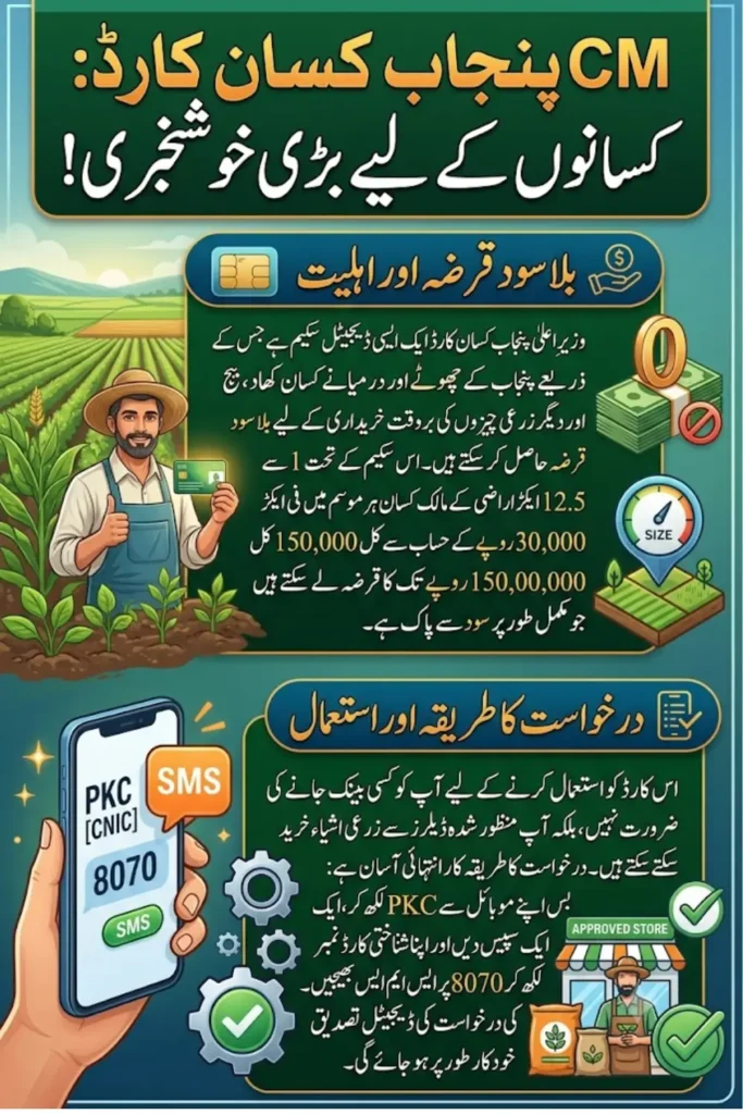 CM Punjab Kissan Card 2026: Eligibility, Loan Limit & How to Apply