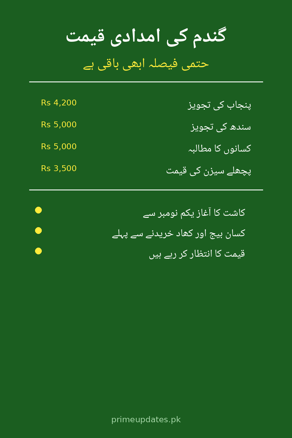 Wheat Support Price 2026-27 Urdu Infographic - Punjab Rs 4,200, Sindh Rs 5,000 proposals